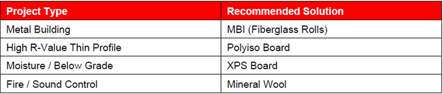 Quick selection guide: metal building – MBI fiberglass rolls; high R-value thin profile – polyiso board; moisture or below grade – XPS board; fire or sound control – mineral wool