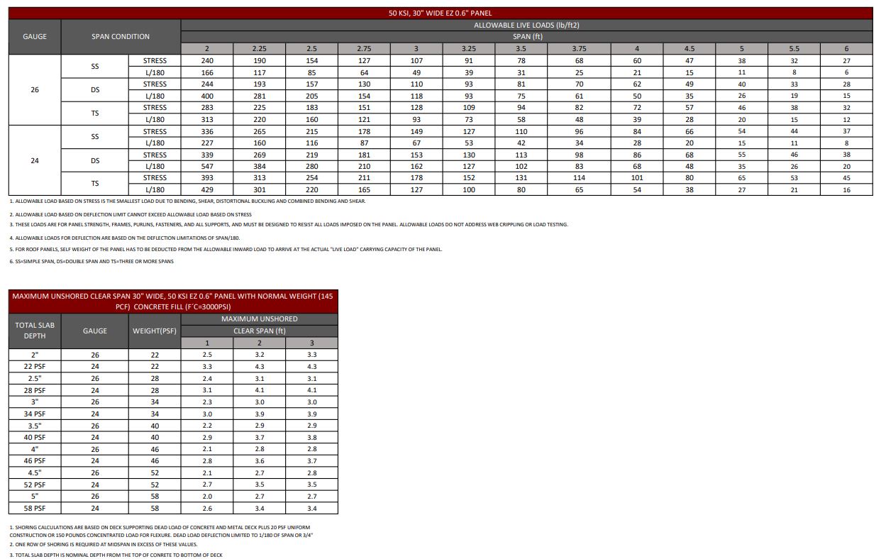 EZ 0.6" DECK (30" Coverage) load table 2